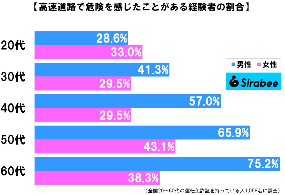 高速道路で危険を感じたことがある経験者の割合