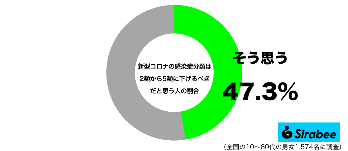 新型コロナの感染症分類は2類から5類に下げるべきだと思うグラフ