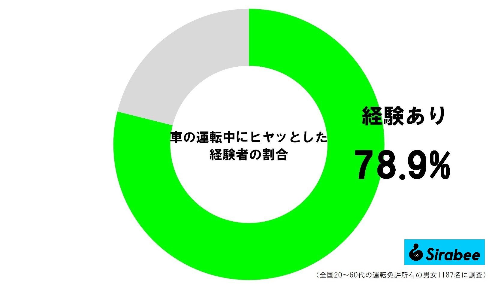 車の運転中にヒヤッとした経験者の割合