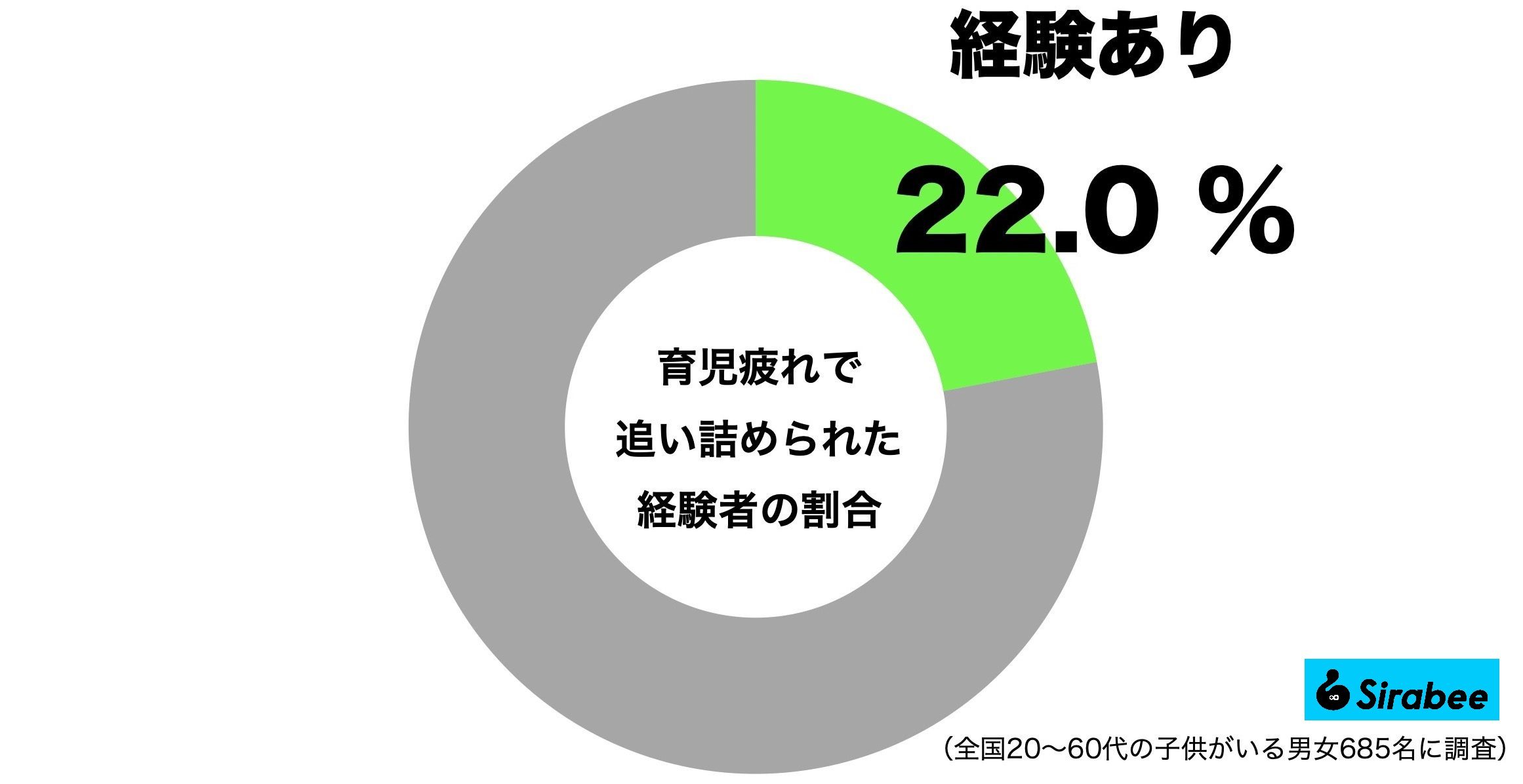 育児疲れで追い詰められた経験者の割合