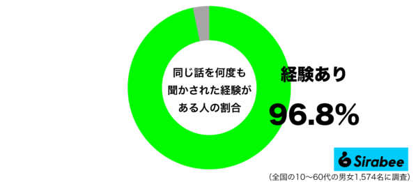 同じ話を何度も聞かされた経験があるグラフ