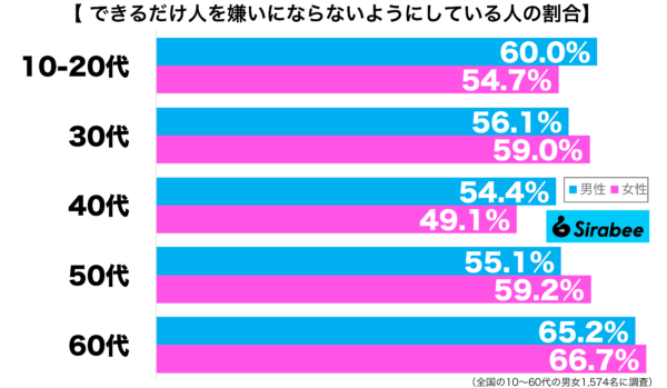 できるだけ人を嫌いにならないようにしている性年代別グラフ