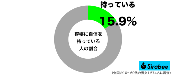 自分の容姿に自信を持っているグラフ