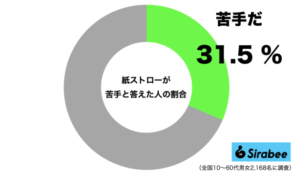 紙ストローが苦手な人の割合