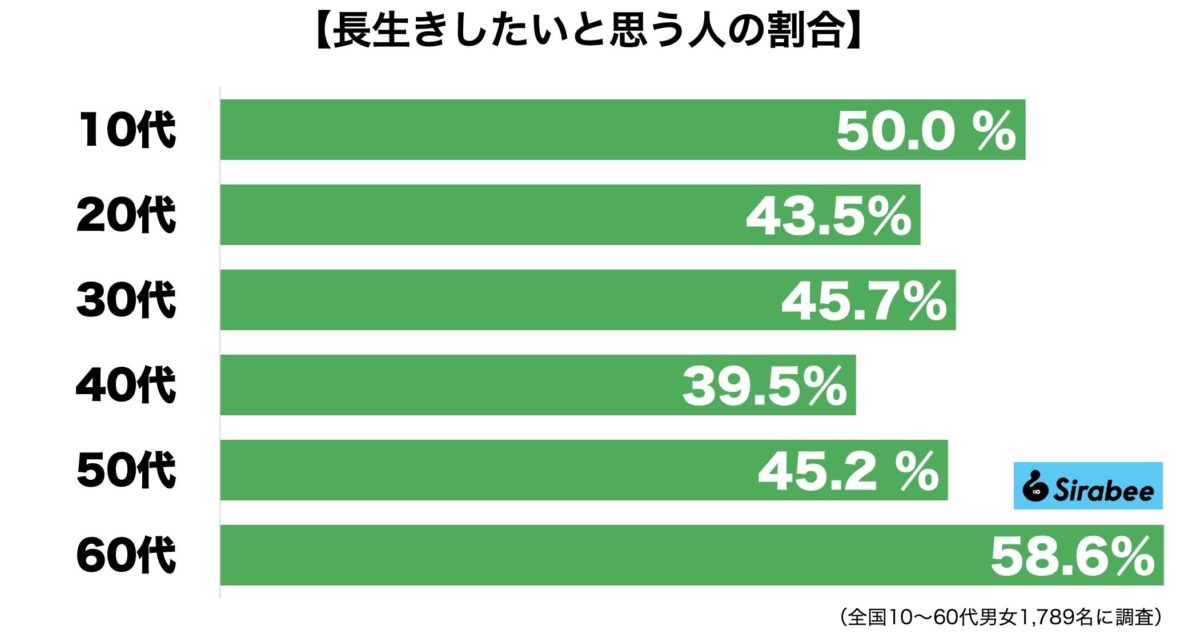 長生き