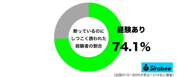 断っているのにしつこく誘われた経験があるグラフ