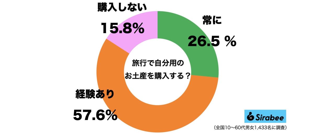 自分へのお土産