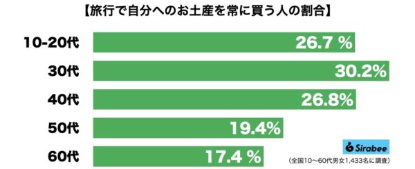 自分にお土産