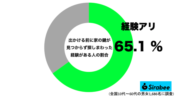 出かける前に鍵を探した経験