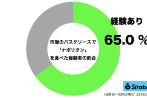 市販の「ナポリタン」のパスタソースを使用したことがある人の割合