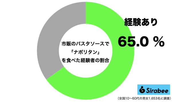 市販の「ナポリタン」のパスタソースを使用したことがある人の割合
