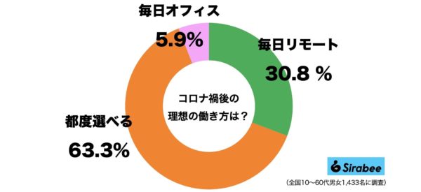 リモートワーク