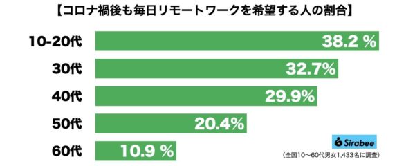 リモートワーク