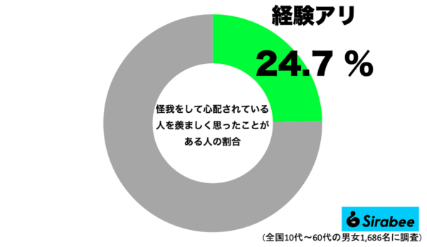 怪我をして心配されている人を羨ましく思った経験