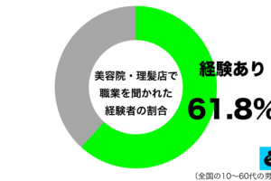 美容院・理髪店で職業を聞かれた経験があるグラフ