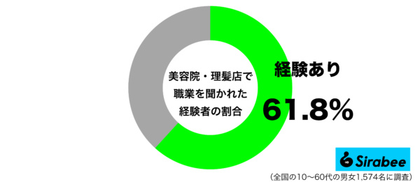 美容院・理髪店で職業を聞かれた経験があるグラフ