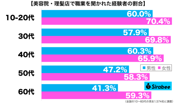 美容院・理髪店で職業を聞かれた経験がある性年代別グラフ