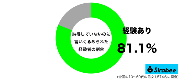 納得していないのに言いくるめられた経験があるグラフ