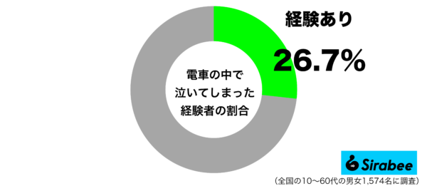 電車の中で泣いてしまった経験があるグラフ