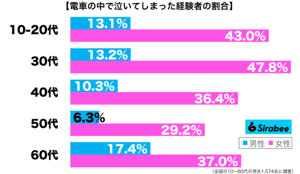 電車の中で泣いてしまった経験がある性年代別グラフ