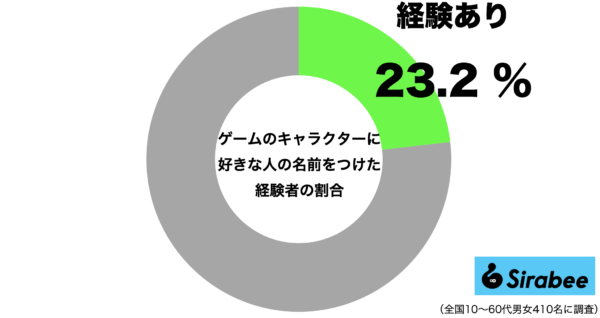 ゲームのキャラクターに好きな人の名前をつけた経験がある人の割合