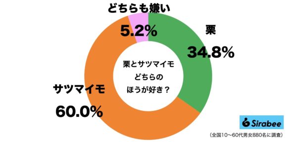 栗・サツマイモ