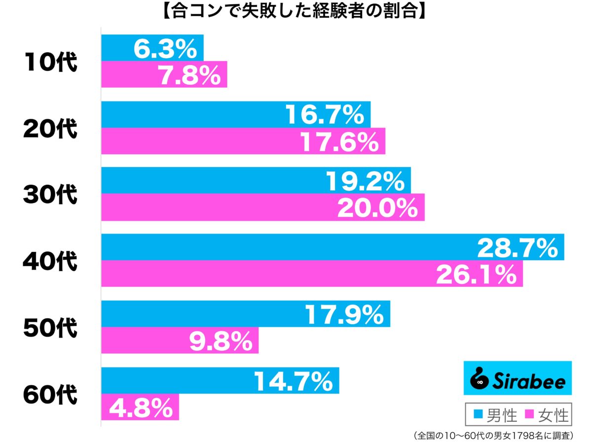 合コンで失敗した経験者の割合