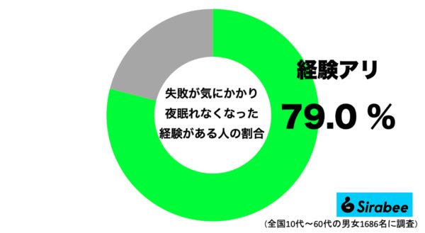 失敗が気にかかり眠れなくなった経験