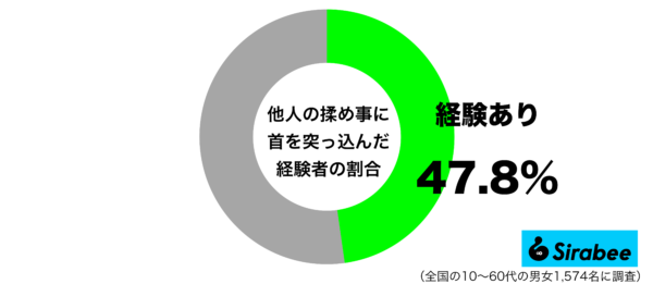 他人の揉め事に首を突っ込んだ経験があるグラフ