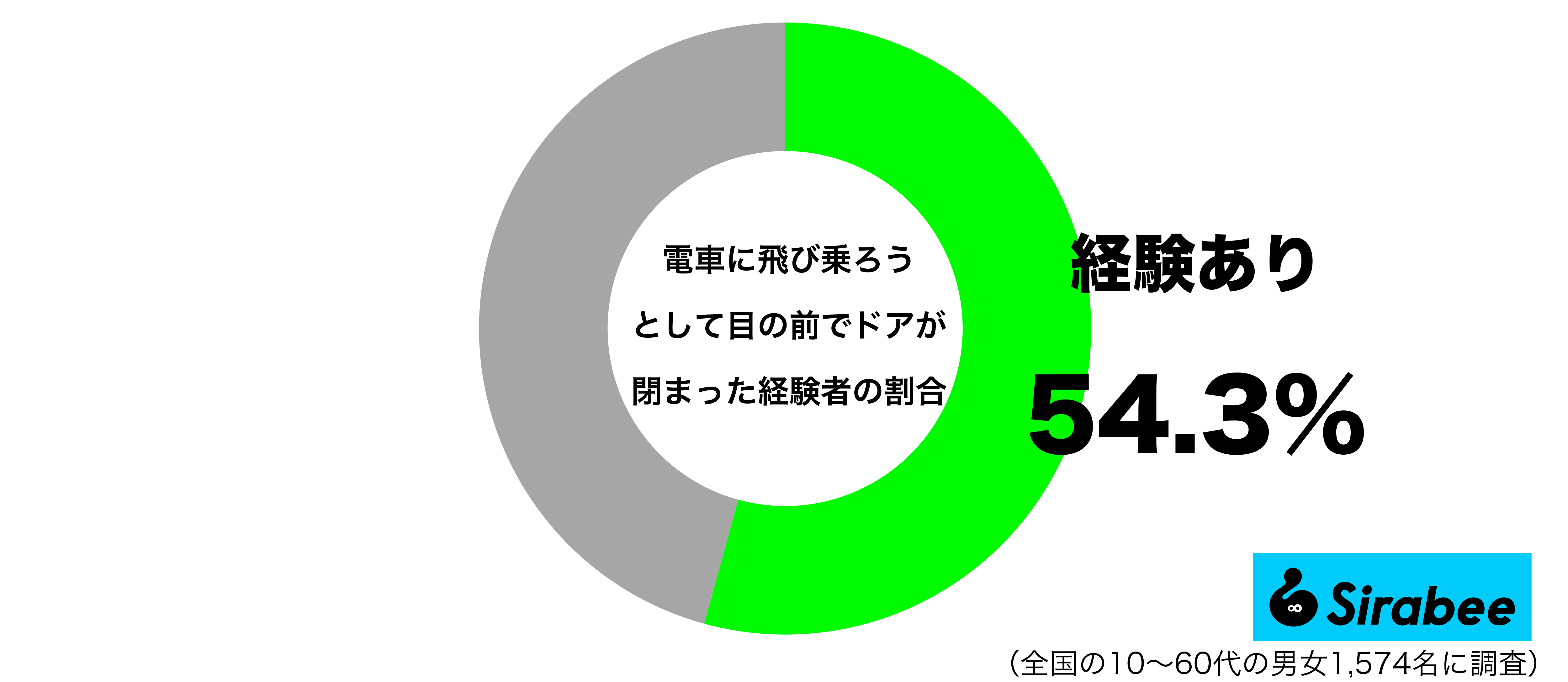 電車に飛び乗ろうとして目の前のドアが閉まって経験があるグラフ