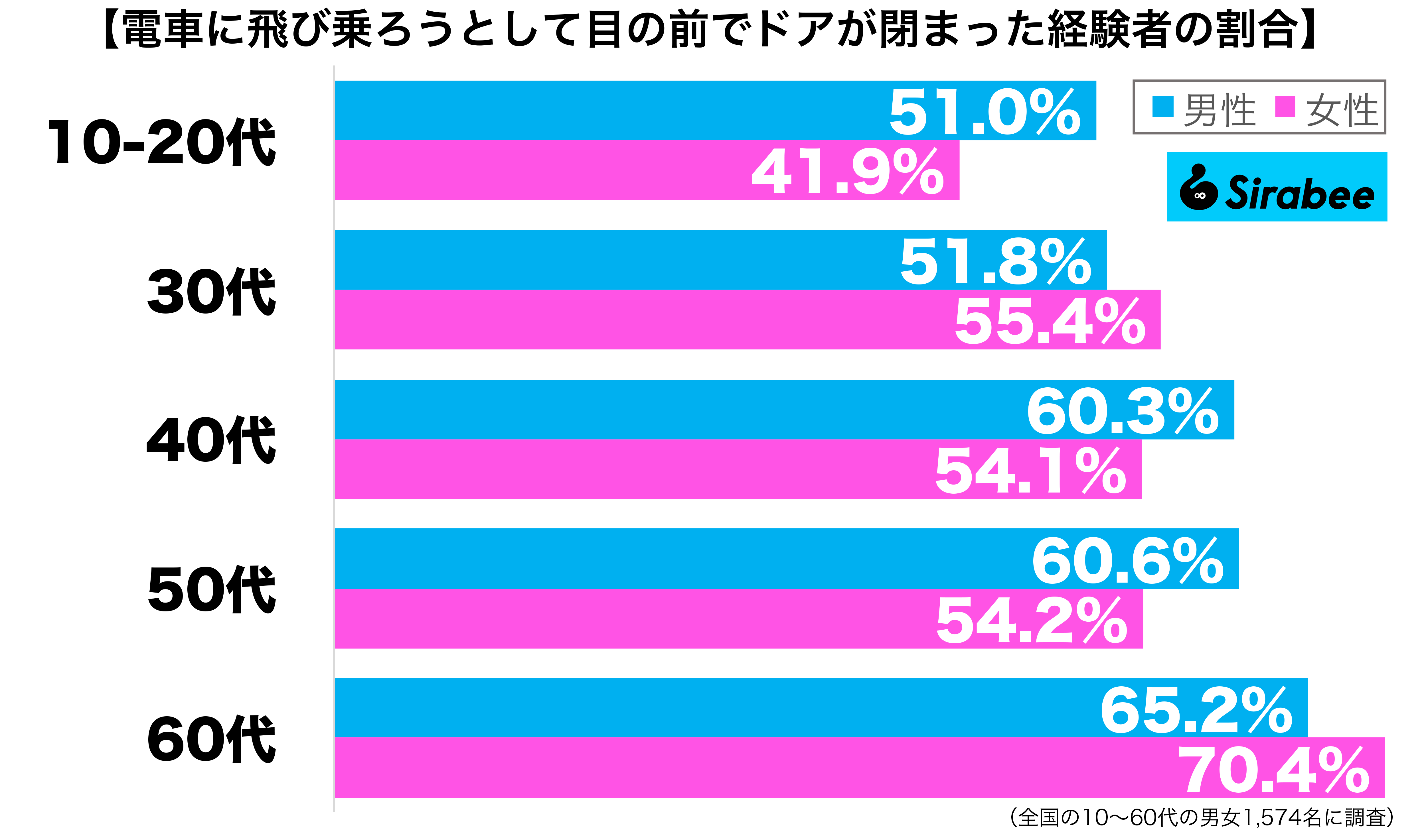 電車に飛び乗ろうとして目の前のドアが閉まって経験がある性年代別グラフ