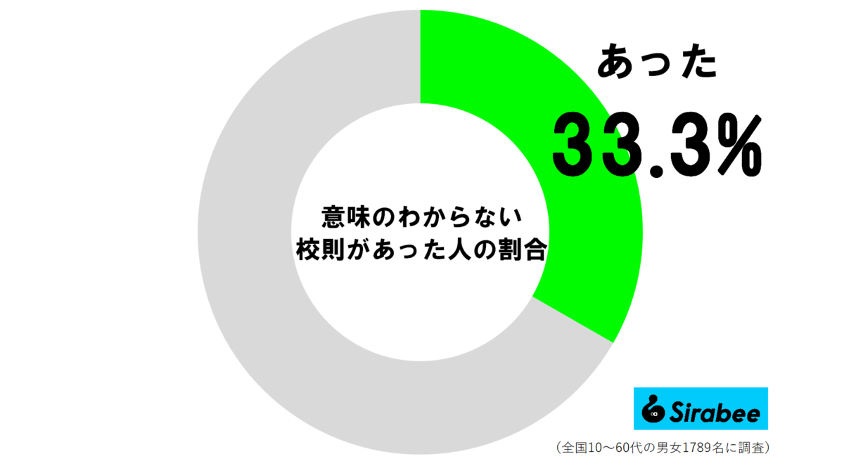 意味のわからない校則があった人の割合