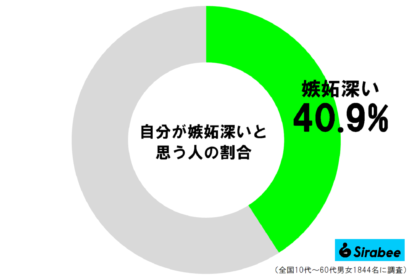 自分が嫉妬深いと思う人の割合