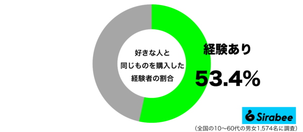 好きな人と同じものを購入した経験があるグラフ