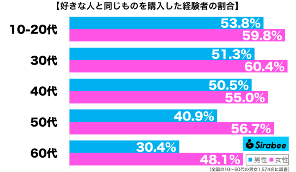 好きな人と同じものを購入した経験がある性年代別グラフ