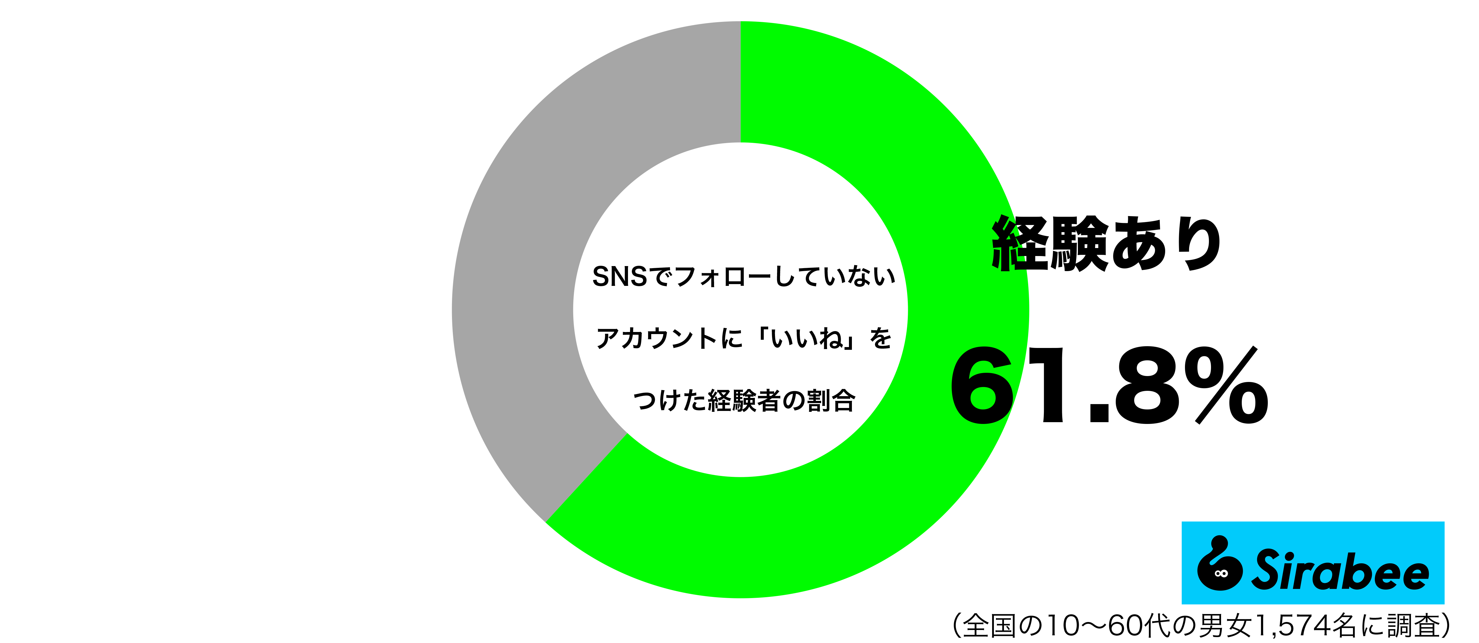 SNSでフォローしていないアカウントにいいねをつけた経験があるグラフ