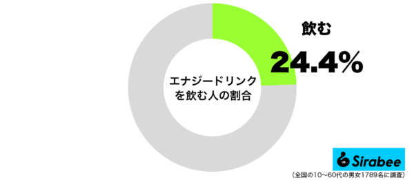 エナジードリンクを飲む