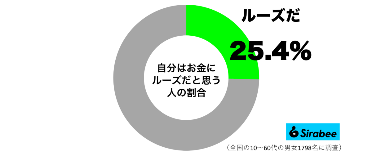 自分はお金にルーズだと思う人の割合