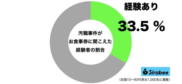 汚職事件・お食事券