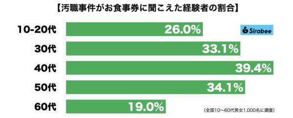 汚職事件・お食事券