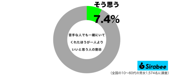 少し苦手な人でも一緒にいてくれたほうが一人よりいいと思うグラフ