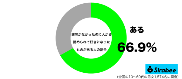 興味がなかったのに人から勧められて好きになったものがあるグラフ