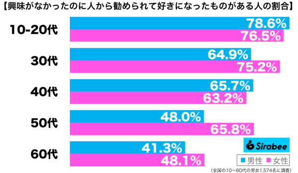 興味がなかったのに人から勧められて好きになったものがある性年代別グラフ