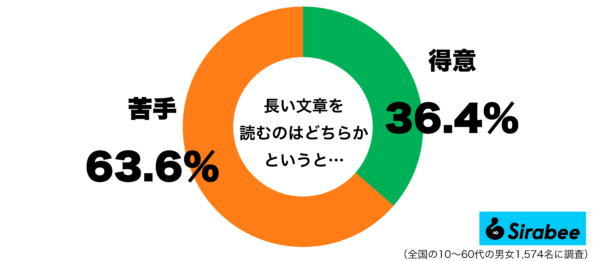 長い文章を読むグラフ