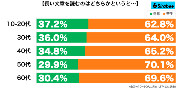 長い文章を読む年代別グラフ
