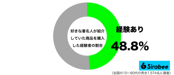 好きな著名人が紹介していた商品を購入した経験があるグラフ