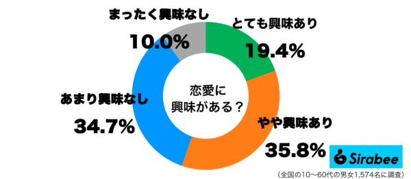 恋愛に興味があるグラフ