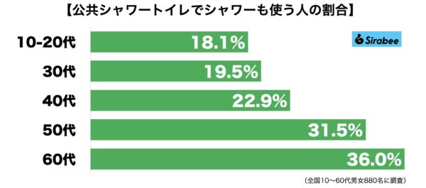 シャワートイレ