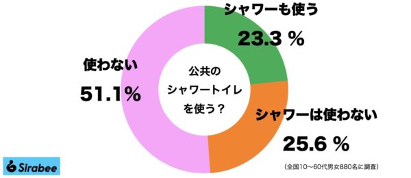 シャワートイレ