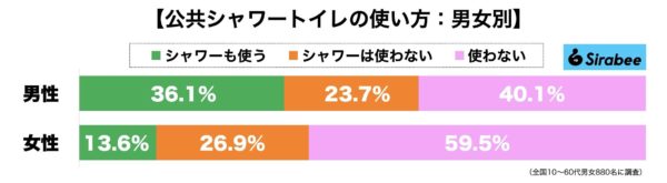 シャワートイレ